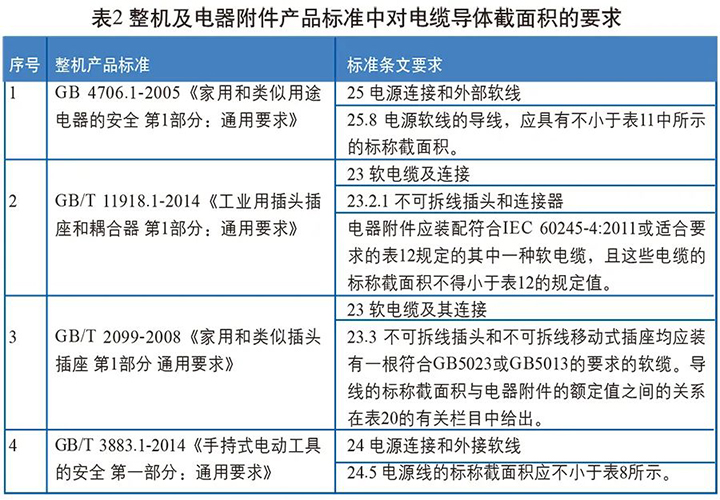 整機及電器附件產(chǎn)品標準中對電纜導(dǎo)體截面積的要求